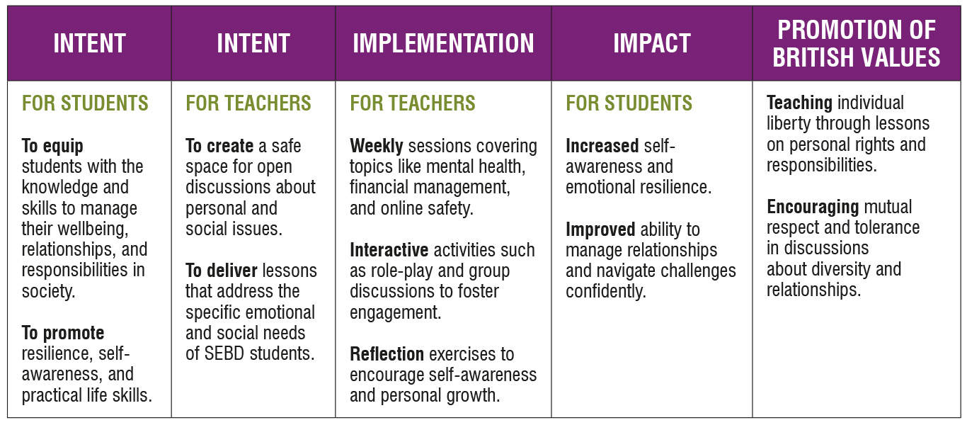 PSHE Table